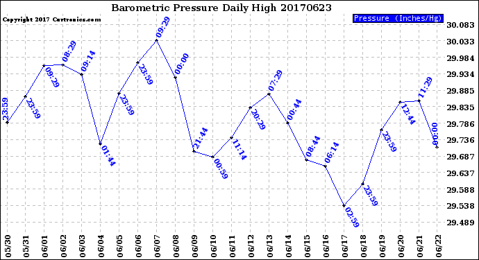 Milwaukee Weather Barometric Pressure<br>Daily High