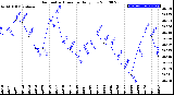 Milwaukee Weather Barometric Pressure<br>Daily Low