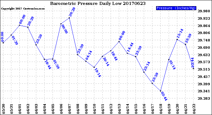 Milwaukee Weather Barometric Pressure<br>Daily Low