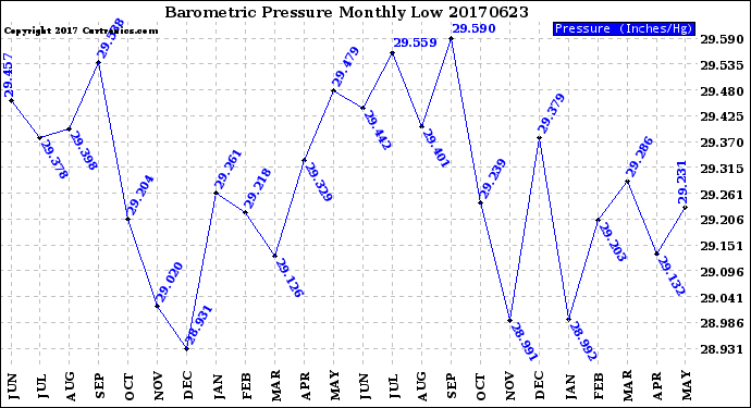 Milwaukee Weather Barometric Pressure<br>Monthly Low