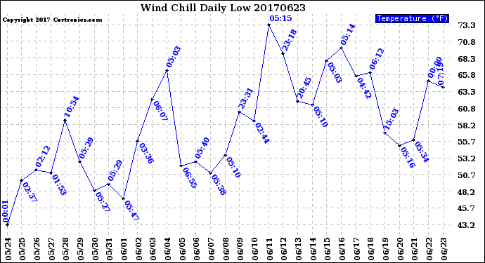 Milwaukee Weather Wind Chill<br>Daily Low