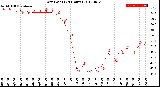 Milwaukee Weather Dew Point<br>(24 Hours)