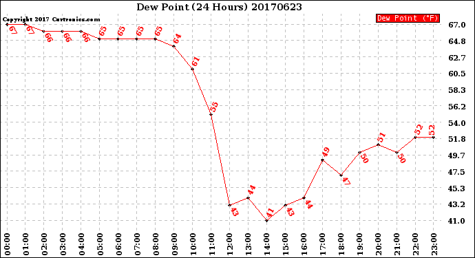 Milwaukee Weather Dew Point<br>(24 Hours)