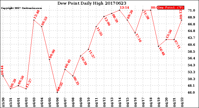 Milwaukee Weather Dew Point<br>Daily High