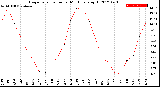 Milwaukee Weather Evapotranspiration<br>per Month (qts sq/ft)