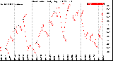 Milwaukee Weather Heat Index<br>Daily High