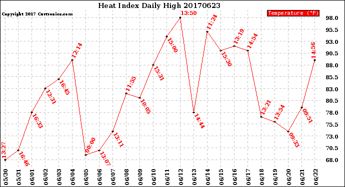 Milwaukee Weather Heat Index<br>Daily High