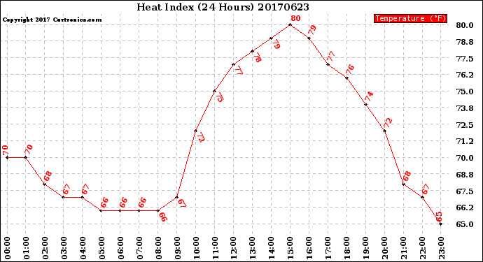 Milwaukee Weather Heat Index<br>(24 Hours)