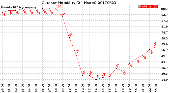 Milwaukee Weather Outdoor Humidity<br>(24 Hours)