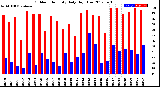 Milwaukee Weather Outdoor Humidity<br>Daily High/Low