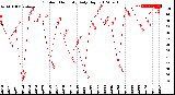 Milwaukee Weather Outdoor Humidity<br>Daily High