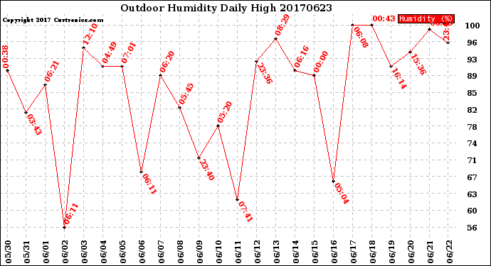 Milwaukee Weather Outdoor Humidity<br>Daily High