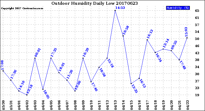 Milwaukee Weather Outdoor Humidity<br>Daily Low