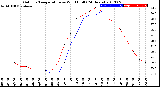 Milwaukee Weather Outdoor Temperature<br>vs Wind Chill<br>(24 Hours)