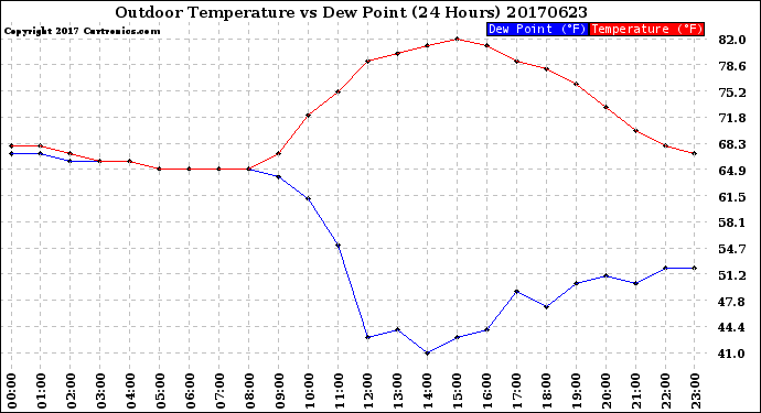 Milwaukee Weather Outdoor Temperature<br>vs Dew Point<br>(24 Hours)