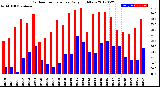 Milwaukee Weather Outdoor Temperature<br>Daily High/Low