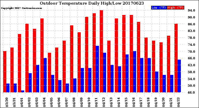 Milwaukee Weather Outdoor Temperature<br>Daily High/Low