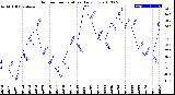 Milwaukee Weather Outdoor Temperature<br>Daily Low