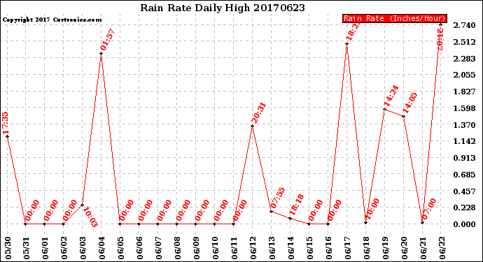 Milwaukee Weather Rain Rate<br>Daily High