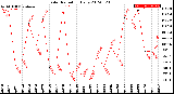 Milwaukee Weather Solar Radiation<br>Daily