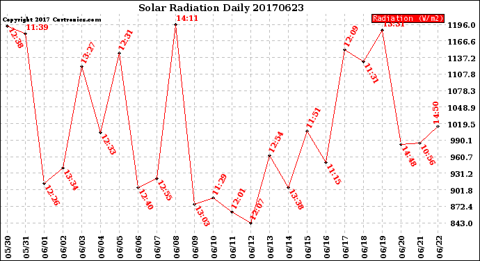 Milwaukee Weather Solar Radiation<br>Daily
