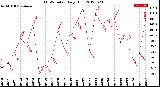 Milwaukee Weather THSW Index<br>Daily High