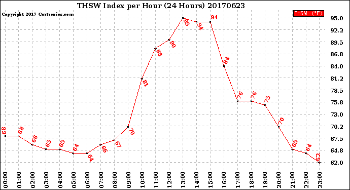 Milwaukee Weather THSW Index<br>per Hour<br>(24 Hours)