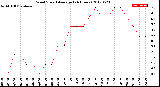 Milwaukee Weather Wind Speed<br>Average<br>(24 Hours)