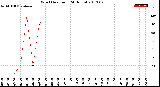 Milwaukee Weather Wind Direction<br>(24 Hours)