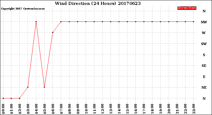 Milwaukee Weather Wind Direction<br>(24 Hours)