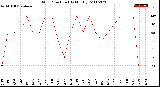 Milwaukee Weather Wind Direction<br>(By Month)