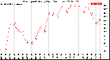 Milwaukee Weather Wind Speed<br>Hourly High<br>(24 Hours)