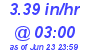 Milwaukee Weather Rain Rate Today