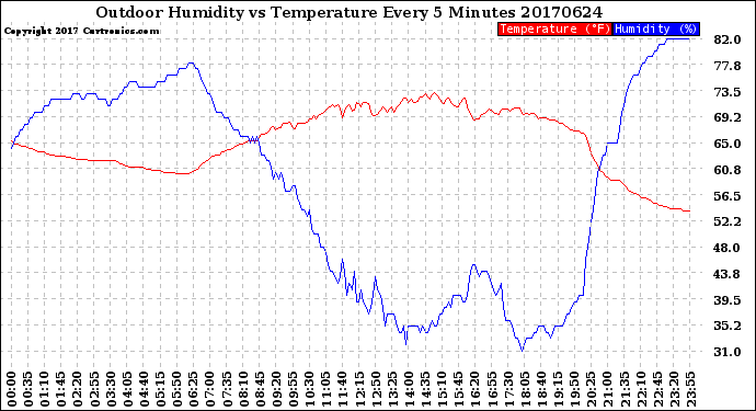 Milwaukee Weather Outdoor Humidity<br>vs Temperature<br>Every 5 Minutes