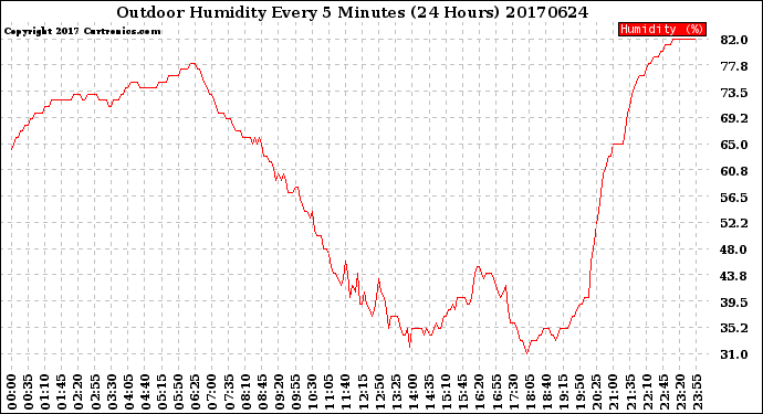 Milwaukee Weather Outdoor Humidity<br>Every 5 Minutes<br>(24 Hours)