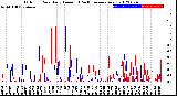 Milwaukee Weather Outdoor Rain<br>Daily Amount<br>(Past/Previous Year)