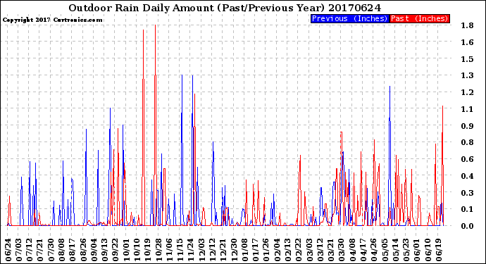 Milwaukee Weather Outdoor Rain<br>Daily Amount<br>(Past/Previous Year)