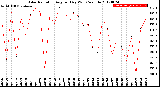 Milwaukee Weather Solar Radiation<br>Avg per Day W/m2/minute