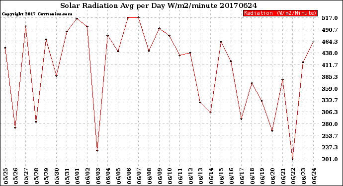 Milwaukee Weather Solar Radiation<br>Avg per Day W/m2/minute