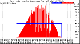 Milwaukee Weather Solar Radiation<br>& Day Average<br>per Minute<br>(Today)