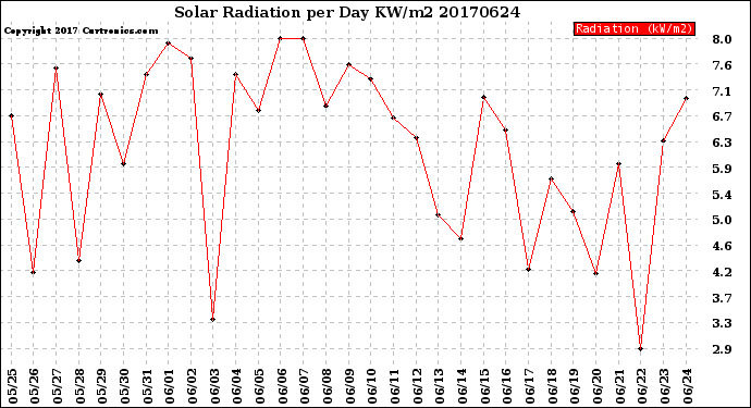 Milwaukee Weather Solar Radiation<br>per Day KW/m2