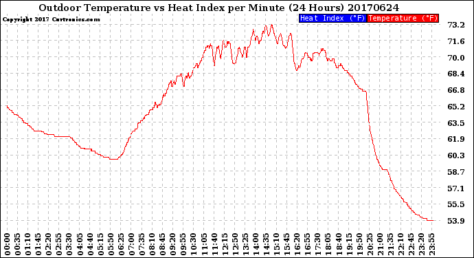 Milwaukee Weather Outdoor Temperature<br>vs Heat Index<br>per Minute<br>(24 Hours)