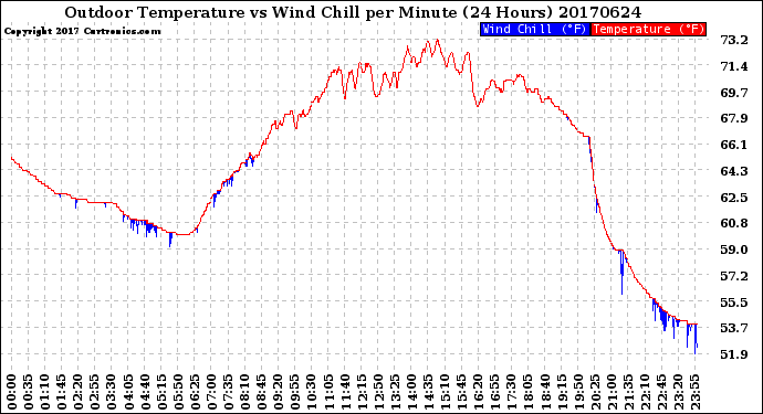 Milwaukee Weather Outdoor Temperature<br>vs Wind Chill<br>per Minute<br>(24 Hours)