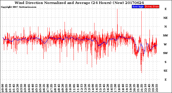 Milwaukee Weather Wind Direction<br>Normalized and Average<br>(24 Hours) (New)