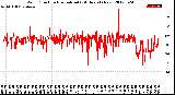 Milwaukee Weather Wind Direction<br>Normalized<br>(24 Hours) (New)