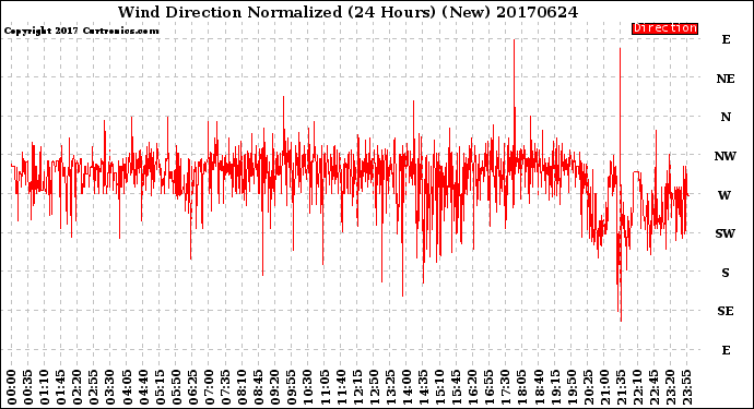 Milwaukee Weather Wind Direction<br>Normalized<br>(24 Hours) (New)