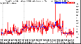 Milwaukee Weather Wind Speed<br>Actual and 10 Minute<br>Average<br>(24 Hours) (New)