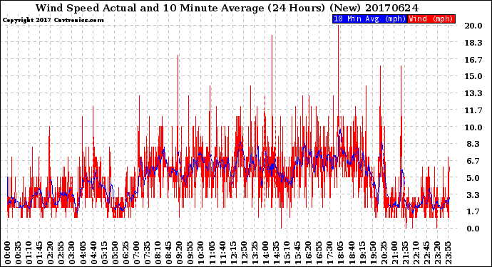 Milwaukee Weather Wind Speed<br>Actual and 10 Minute<br>Average<br>(24 Hours) (New)