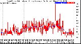 Milwaukee Weather Wind Speed<br>Actual and Hourly<br>Average<br>(24 Hours) (New)