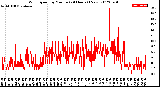 Milwaukee Weather Wind Speed<br>by Minute<br>(24 Hours) (New)